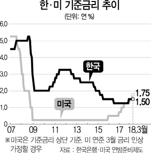 韓·美간 금리 역전 코앞인데…美보호무역·GM사태에 결국 동결