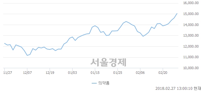 오후 1:00 현재 코스피는 47:53으로 매수우위, 매도강세 업종은 금융업(0.17%↓)