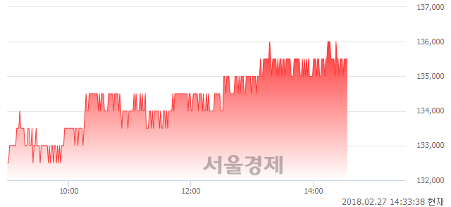 (유)LG이노텍, 3.44% 오르며 체결강도 강세 지속(280%)