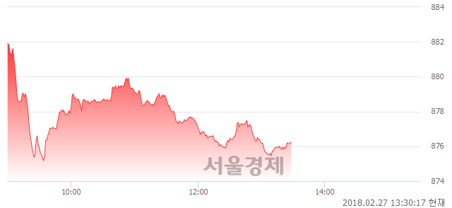 오후 1:30 현재 코스닥은 44:56으로 매수우위, 매도강세 업종은 비금속업(0.20%↓)