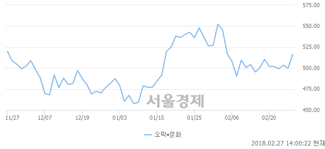 오후 2:00 현재 코스닥은 44:56으로 매수우위, 매도강세 업종은 디지털컨텐츠업(1.82%↑)