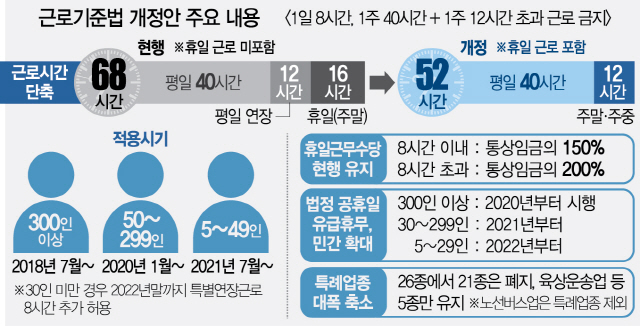 勞 요구 '중복할증' 대신 특례업종 축소 '절충'...5년 논란 일단락