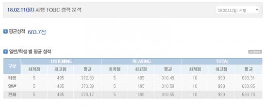 ‘토익’ 성적 오늘 발표! 지난 345회차부터 지속적 상승세 “26~30세 평균점수 703.86점으로 높아”