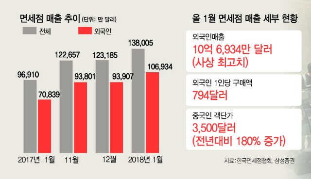 시계·보석 싹쓸이…다이궁 창고 된 면세점