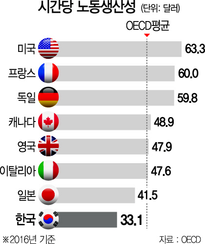 [근로시간 단축] 美 절반수준 노동생산성, 노사 '일터 혁신'으로 끌어올려야