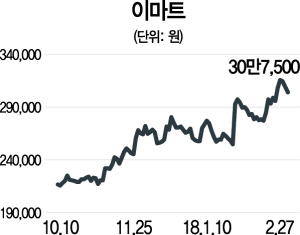 2815A20 이마트 주가(온라인)