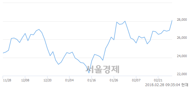 (코)신흥에스이씨, 3.89% 오르며 체결강도 강세 지속(206%)