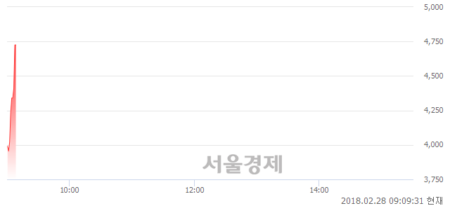 (코)코이즈, 현재가 7.26% 급등