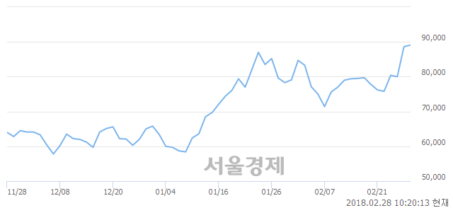 (코)스튜디오드래곤, 매수잔량 370% 급증