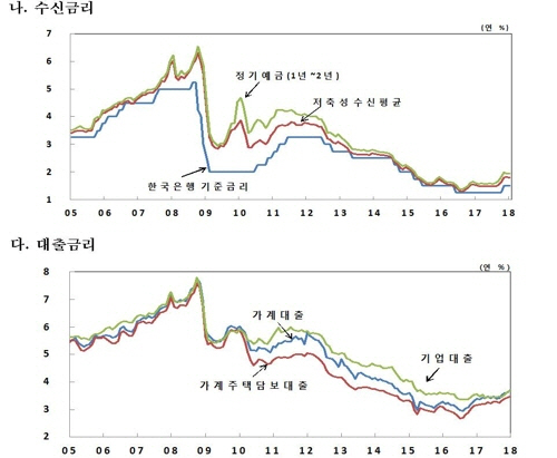한국은행이 28일 발표한 ‘2018년 1월 중 금융기관 가중평균금리’를 보면 예금은행 대출금리(이하 신규취급액 기준)는 연 3.69%로 한 달 전보다 0.07%포인트 상승한 것으로 나타났다./연합뉴스