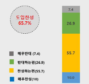 내국인 출입이 가능한 카지노시설이 포함된 복합리조트의 부산 도입에 대해 조사에 응한 시민 65.7%가 찬성했다./제공=부산상공회의소