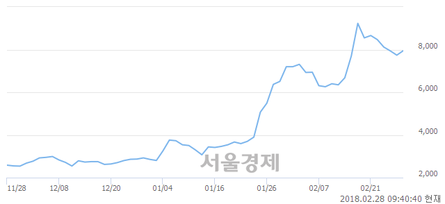 (코)이젠텍, 전일 대비 9.82% 상승.. 일일회전율은 0.90% 기록