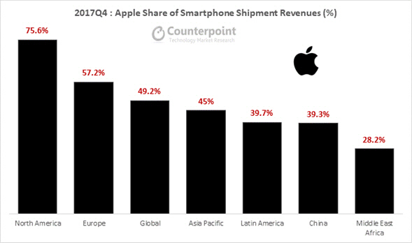 2017년 4분기 지역별 애플 스마트폰 매출 비중(%)/출처=카운터프인트리서치