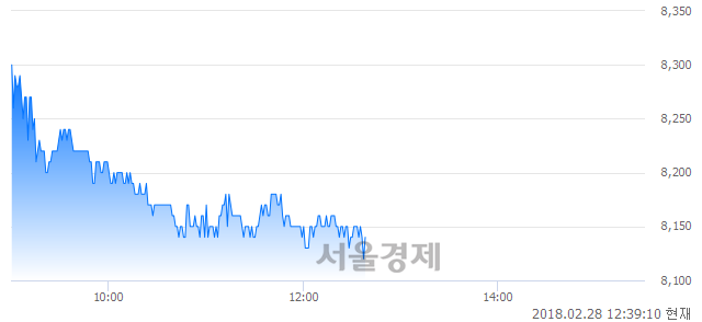 (유)용평리조트, 장중 신저가 기록.. 8,130→8,120(▼10)