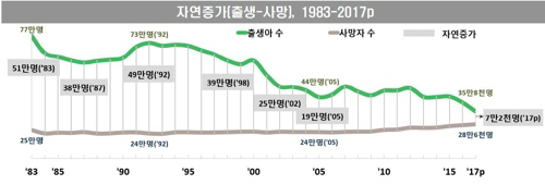 지난해 세상을 떠난 한국인이 1983년 이후 가장 많았던 것으로 집계됐다. /통계청 제공=연합뉴스