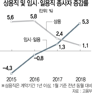 0115A02 상용직 및 임시·일용직 종사자 증감률 수정1