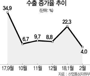 0215A08 수출 증가율 추이