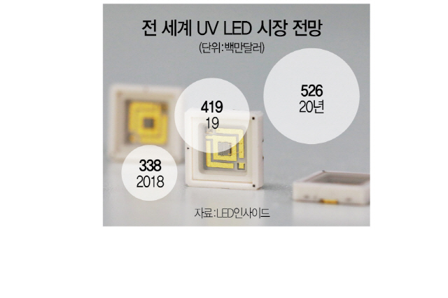 쑥쑥 크는 UV LED 시장...생태계확대 나선 LG이노텍