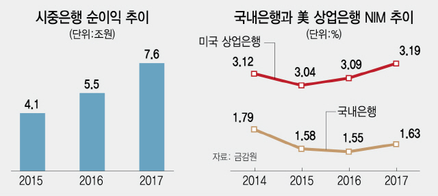 '순익 11조' 6년만에 최대지만...은행들 여전히 눈칫밥