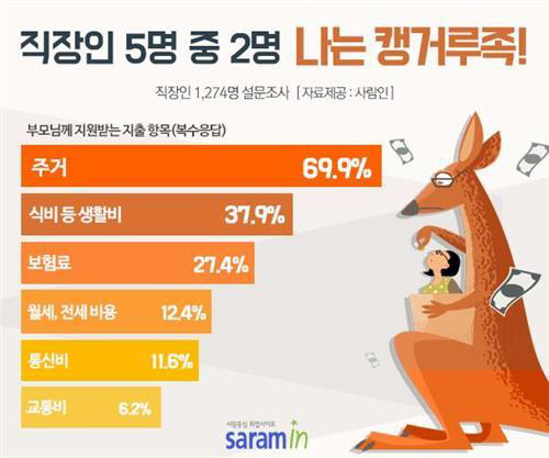 직장인 37%는 '캥거루족'…한 달 30만원 부모 지원받아