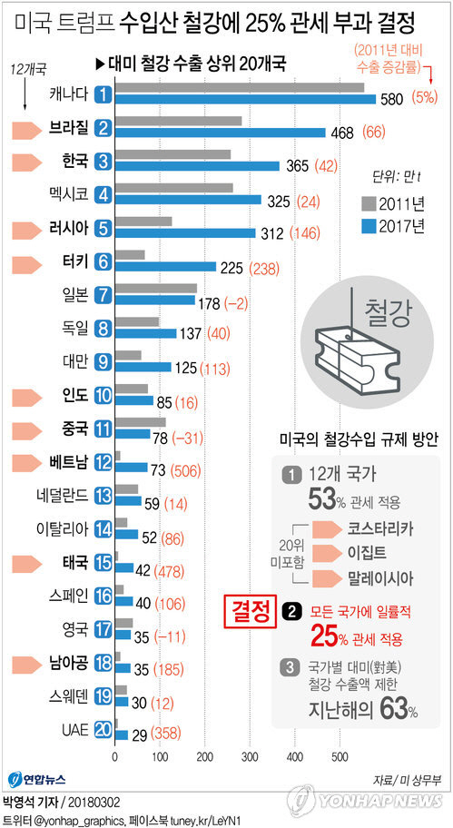 대미 철강 수출 상위 20개국/연합뉴스