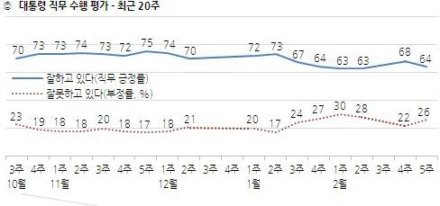 갤럽 '文 대통령 국정지지도 64%'…지난주 대비 4%P 하락