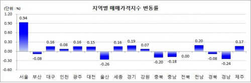 지역별 매매가격지수 변동률./출처=한국감정원 제공