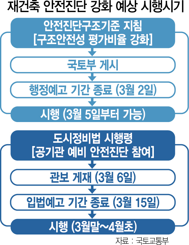 0315A11 재건축 안전진단 강화 예상 시행시기