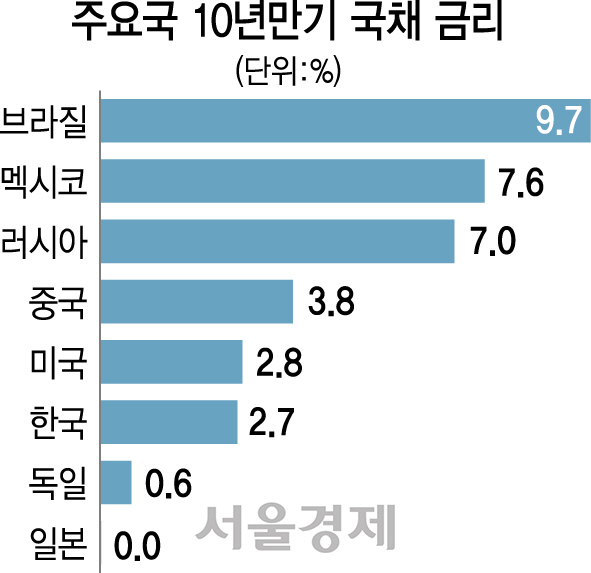 0515B03 주요국 국채