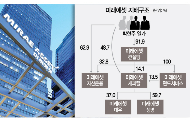 0525A23 미래에셋지배구조