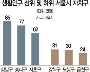 서울 생활인구 가장 많은 곳은 강남3구 | 서울경제