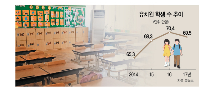 0515A31 유치원생수추이