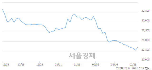 (유)GKL, 5.93% 오르며 체결강도 강세 지속(258%)