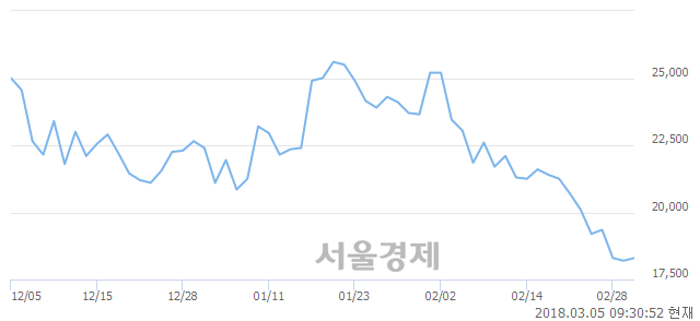 (코)파라다이스, 3.02% 오르며 체결강도 강세 지속(324%)