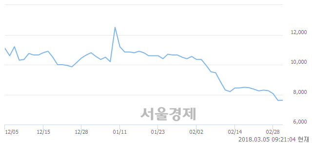 (유)용평리조트, 장중 신저가 기록.. 7,600→7,500(▼100)