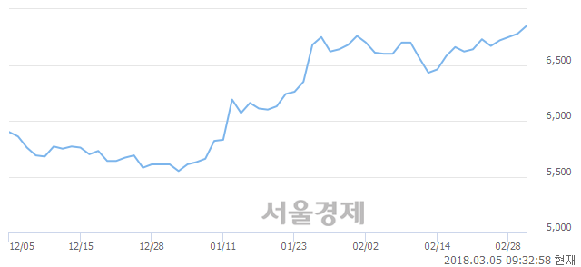 (유)동성코퍼레이션, 장중 신고가 돌파.. 6,930→6,940(▲10)