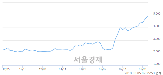 (코)닉스테크, 매수잔량 376% 급증