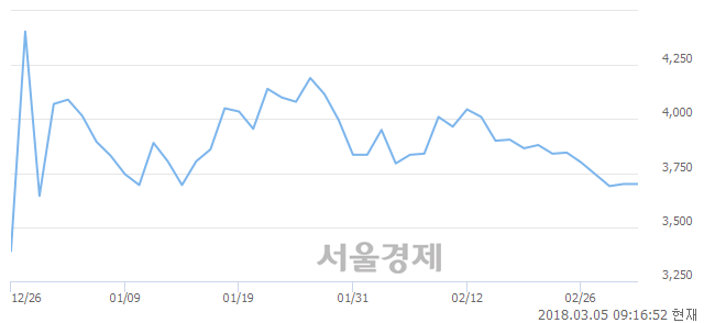 (코)시스웍, 5.00% 오르며 체결강도 강세로 반전(104%)