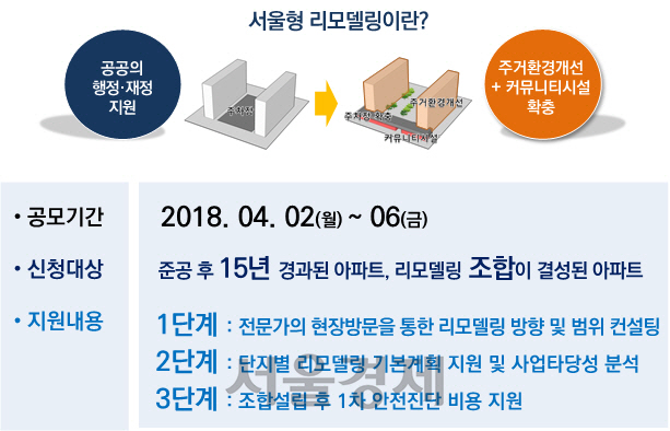 서울시 '서울형 리모델링 사업' 착수, 4월 시범단지 선정