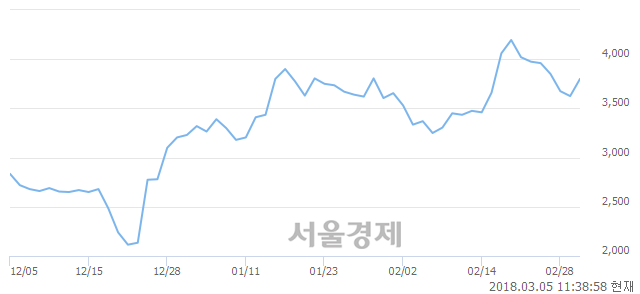 (코)로보로보, 매도잔량 305% 급증