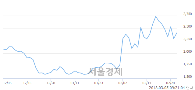 (코)디젠스, 4.80% 오르며 체결강도 강세로 반전(100%)