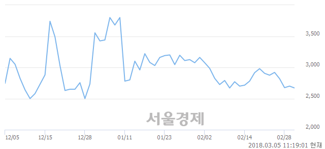 (코)포스링크, 매도잔량 382% 급증