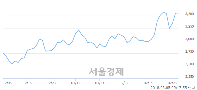 (코)아이엠텍, 3.66% 오르며 체결강도 강세 지속(197%)