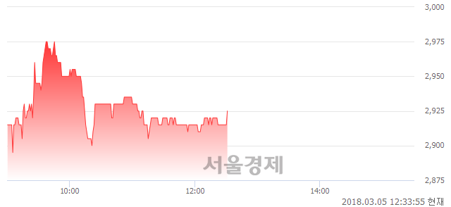 (코)대명코퍼레이션, 매도잔량 307% 급증