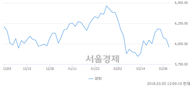 오후 1:00 현재 코스피는 44:56으로 매수우위, 매수강세 업종은 운수창고업(0.92%↓)