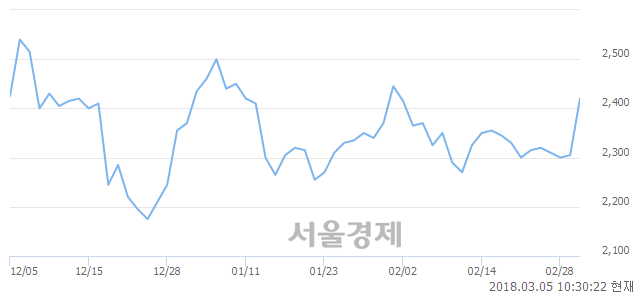 (유)대원전선우, 전일 대비 9.11% 상승.. 일일회전율은 3.89% 기록