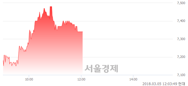 (유)유양디앤유, 3.82% 오르며 체결강도 강세 지속(209%)