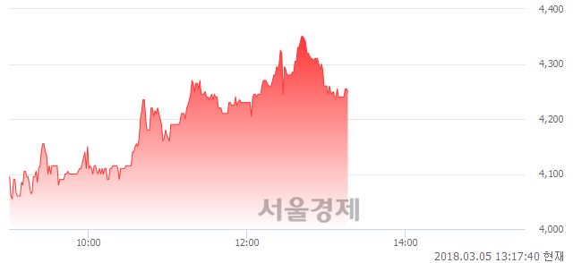 (코)제이엔케이히터, 3.41% 오르며 체결강도 강세 지속(135%)