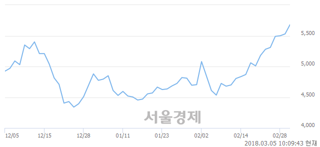 (코)이화공영, 4.52% 오르며 체결강도 강세로 반전(104%)