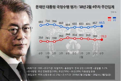 文대통령 지지율 2주연속 상승...평창올림픽 성공 개최 효과